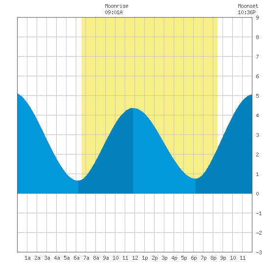 Nassauville tide chart for Thursday, July 20, 2023