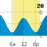 Nassauville tide chart for Thursday, July 20, 2023