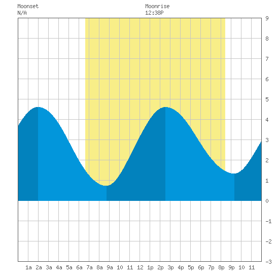 Nassauville tide chart for Monday, July 24, 2023