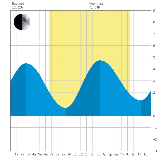 Nassauville tide chart for Tuesday, July 25, 2023