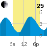 Nassauville tide chart for Tuesday, July 25, 2023