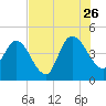Nassauville tide chart for Wednesday, July 26, 2023