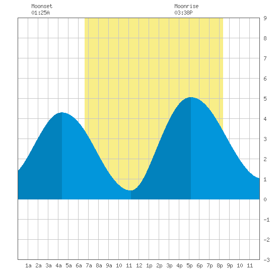 Nassauville tide chart for Thursday, July 27, 2023