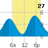 Nassauville tide chart for Thursday, July 27, 2023