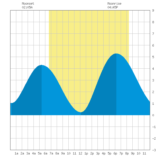Nassauville tide chart for Friday, July 28, 2023