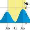 Nassauville tide chart for Friday, July 28, 2023