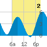 Nassauville tide chart for Sunday, July 2, 2023