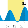 Nassauville tide chart for Monday, July 31, 2023