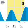Nassauville tide chart for Monday, July 3, 2023