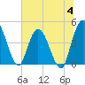 Nassauville tide chart for Tuesday, July 4, 2023