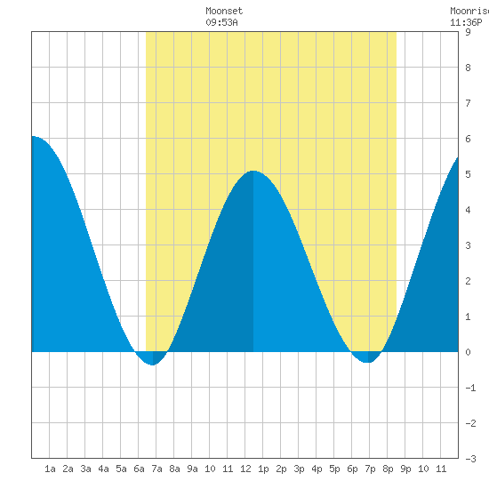 Nassauville tide chart for Thursday, July 6, 2023