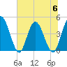Nassauville tide chart for Thursday, July 6, 2023