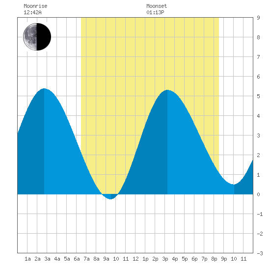 Nassauville tide chart for Sunday, July 9, 2023