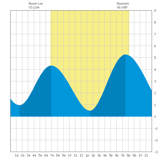 Nassauville tide chart for Saturday, August 12, 2023