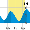 Nassauville tide chart for Monday, August 14, 2023