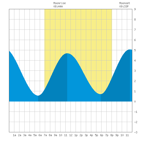 Nassauville tide chart for Friday, August 18, 2023