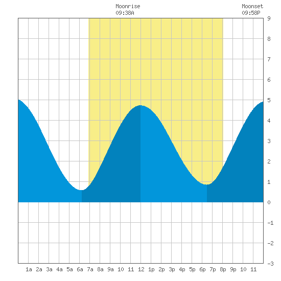 Nassauville tide chart for Saturday, August 19, 2023