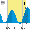 Nassauville tide chart for Tuesday, August 1, 2023