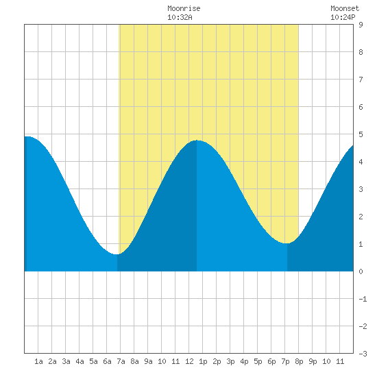 Nassauville tide chart for Sunday, August 20, 2023