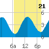 Nassauville tide chart for Monday, August 21, 2023