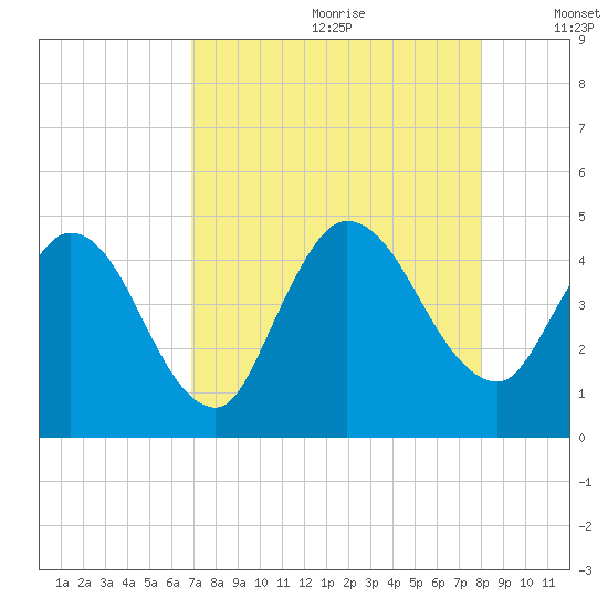 Nassauville tide chart for Tuesday, August 22, 2023