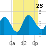 Nassauville tide chart for Wednesday, August 23, 2023