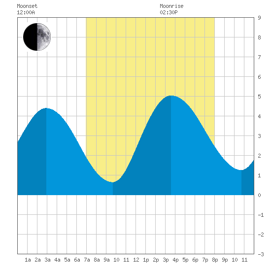 Nassauville tide chart for Thursday, August 24, 2023