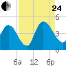 Nassauville tide chart for Thursday, August 24, 2023