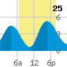 Nassauville tide chart for Friday, August 25, 2023