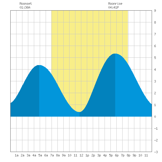 Nassauville tide chart for Saturday, August 26, 2023