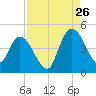 Nassauville tide chart for Saturday, August 26, 2023