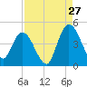 Nassauville tide chart for Sunday, August 27, 2023