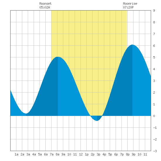 Nassauville tide chart for Tuesday, August 29, 2023