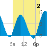 Nassauville tide chart for Wednesday, August 2, 2023