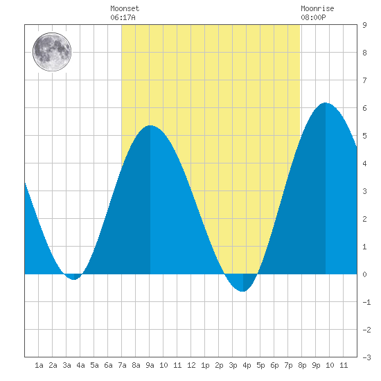 Nassauville tide chart for Wednesday, August 30, 2023