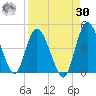 Nassauville tide chart for Wednesday, August 30, 2023