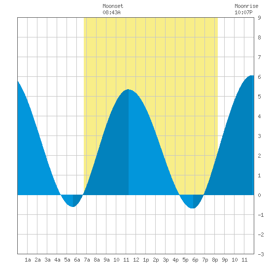 Nassauville tide chart for Thursday, August 3, 2023