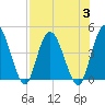 Nassauville tide chart for Thursday, August 3, 2023