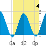 Nassauville tide chart for Friday, August 4, 2023