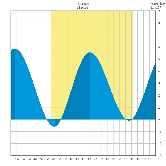Nassauville tide chart for Saturday, August 5, 2023