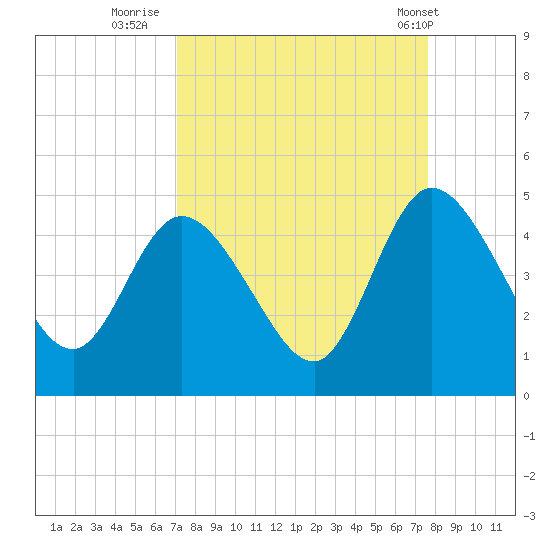 Nassauville tide chart for Monday, September 11, 2023