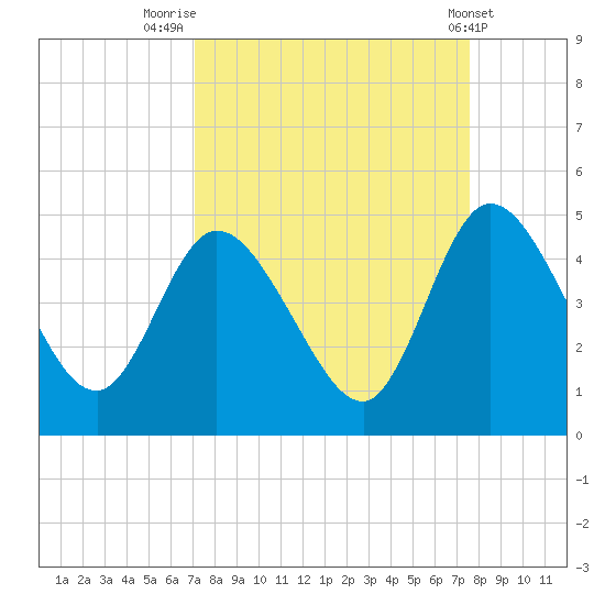 Nassauville tide chart for Tuesday, September 12, 2023