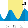 Nassauville tide chart for Wednesday, September 13, 2023