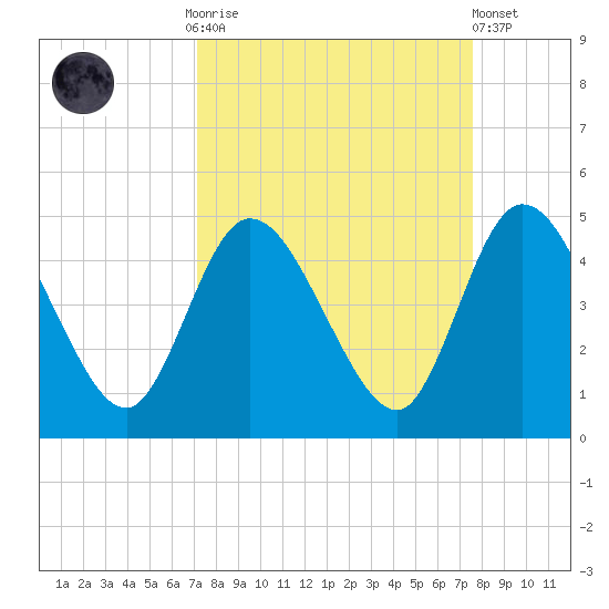 Nassauville tide chart for Thursday, September 14, 2023