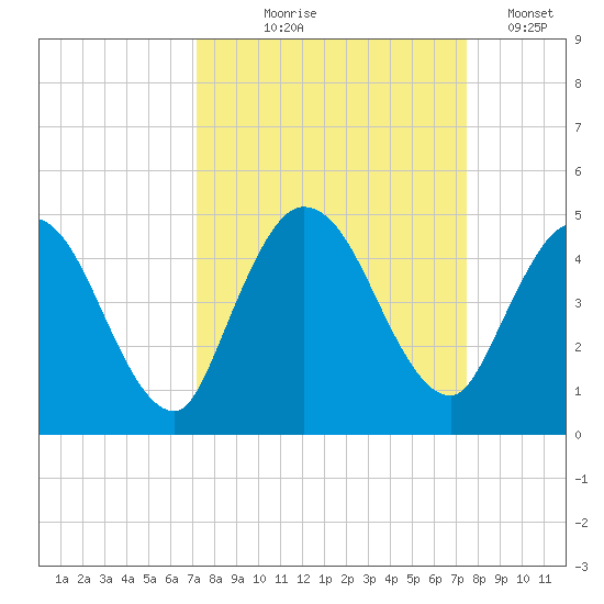 Nassauville tide chart for Monday, September 18, 2023