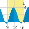 Nassauville tide chart for Friday, September 1, 2023