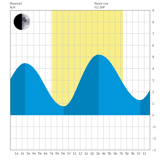 Nassauville tide chart for Friday, September 22, 2023