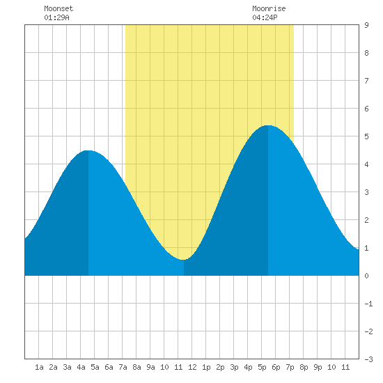 Nassauville tide chart for Sunday, September 24, 2023