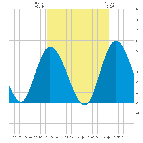 Nassauville tide chart for Wednesday, September 27, 2023