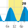 Nassauville tide chart for Thursday, September 28, 2023